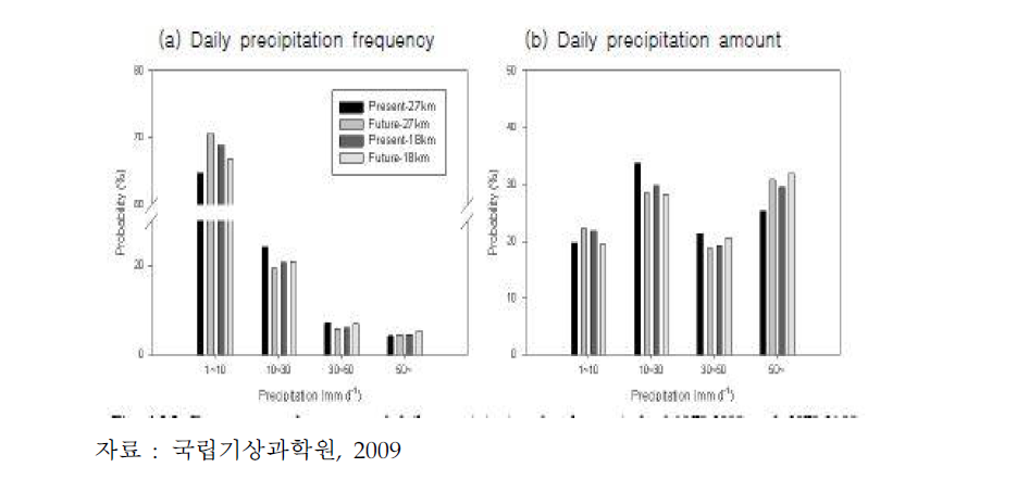 27 km 18 km 공간 해상도를 갖는 MM5로 전망한 2079-2100년과 1979-2000년에 대한 일강수량의 빈도와 양