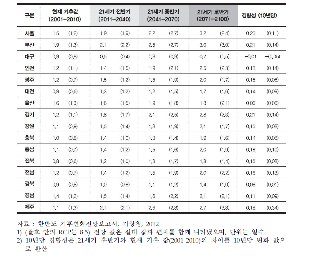RCP 4.5에 따른 남한 16개 광역시도별 연평균 호우일수 전망