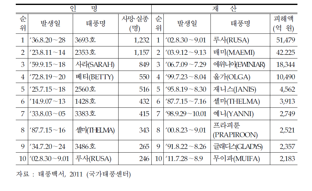 우리나라의 태풍으로 인한 인명피해와 재산피해 순위 (1904～2011)