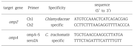 C. trachomatis의 확인을 위해 사용한 oligonucleotides와 타겟 유전자