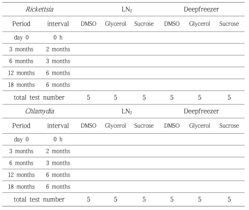 각 균주별 동결보존 조건 및 보존효과 확인 기간 예시