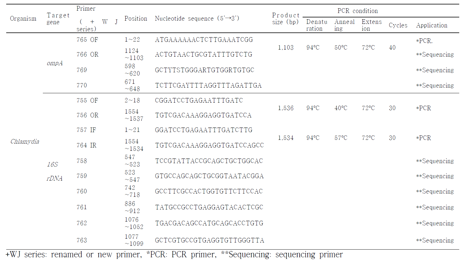 Chlamydia 분류에 필요한 primer 및 그 정보