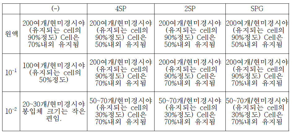 3 month보존 Deepfreeze stock _Chlamydia 배 양 결과 감염 46시간대 봉입체 수