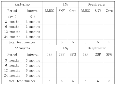 각 균주별 동결보존 조건 및 보존효과 확인 기간 예시