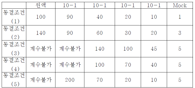 3개월 보관 후 Deepfreeze Stock 생육도