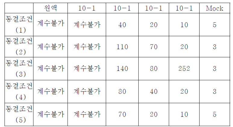 3개월 보관 후 Deepfreeze Stock 생육도