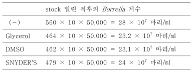 0시간대의 Borrelia 동결보존제 조건별 균수