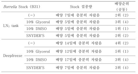 3개월 보존_Borrelia 배양 결과