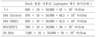 0시간대의 Leptospira 동결보존제 조건별 균수