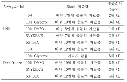 3개월 보존_Lepto 배양 결과