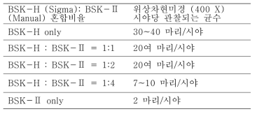 Borrelia 배양배지 비교 [BSK-H (Sigma)와 BSK-Ⅱ(Manual) 의 혼합 비율을 달리하여 B31의 배양 정도를 알아보고자 함.