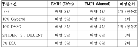 1개월 보관 후 LN2 Stock 생육도