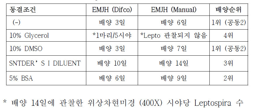 1개월 보관 후 Deepfreezer stock 생육도