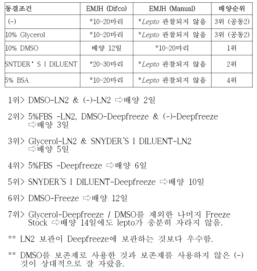 1개월 보관 후 Freeze stock 생육도