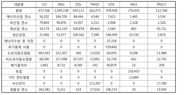 2011년 대분류별 CAPSS 배출량