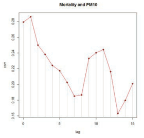 사망자 수와 PM10 농도의 상관관계