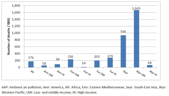 WHO 지구별 대기오염으로 인한 총사망자수(2012)