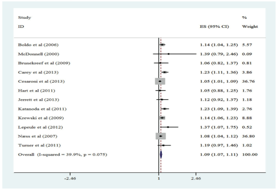 Effect size (relative risk) and 95% confidence interval for cancer mortality per 10 μg/m3 increase in PM2.5