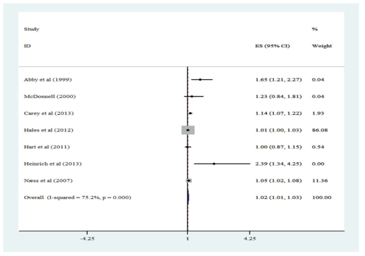 Effect size (relative risk) and 95% confidence interval for cancer mortality per 10 μg/m3 increase in PM10