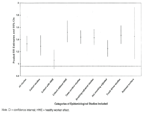 직업적 DE 노출과 관련된 역학연구에서 폐암의 총 비교위험도