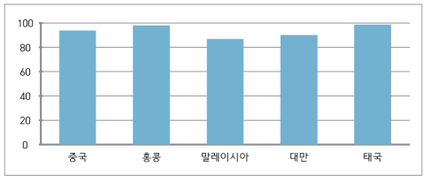 아시아 국가별 폐경증상 경험률