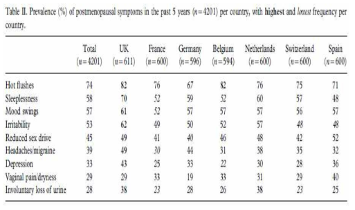 유럽 여성의 폐경증상 경험률