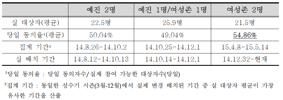 연구원 재배치 현황 및 동의율