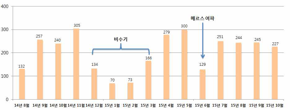 월별 연구참여자 모집 추이