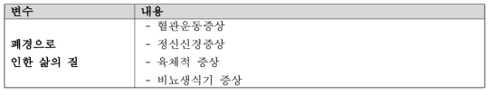 폐경 증상 및 폐경으로 인한 삶의 질