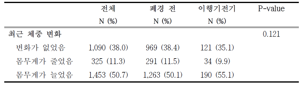 폐경 이행기 단계에 따른 최근 체중 변화