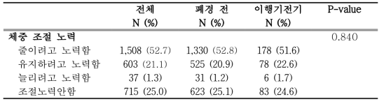 폐경 이행기 단계에 따른 체중조절 노력 여부