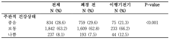 폐경 이행기 단계에 따른 주관적 건강상태