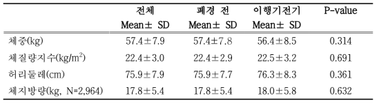 폐경 이행기 단계에 따른 신체계측지수 분포