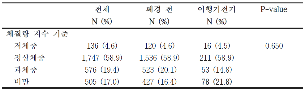 폐경 이행기 단계에 따른 비만 유병율