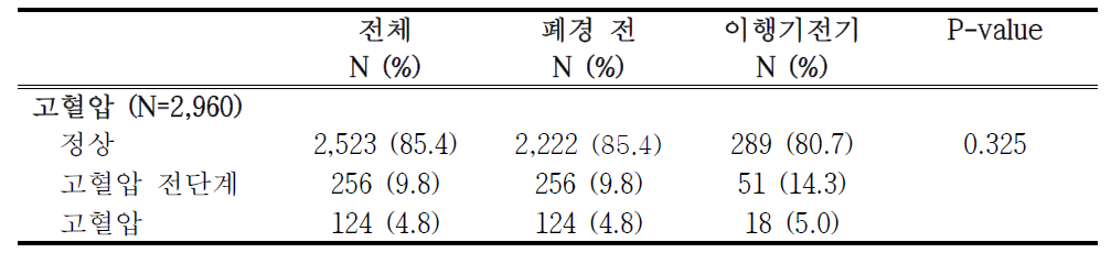 폐경 이행기 단계에 따른 혈압 분포