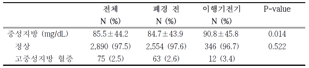 폐경 이행기 단계에 따른 고중성지방 혈증 유병율