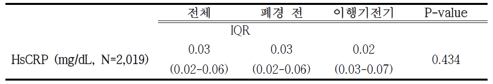 폐경 이행기 단계에 따른 hsCRP 분포