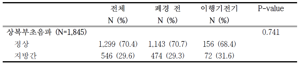 폐경 이행기 단계에 따른 지방간 유병율