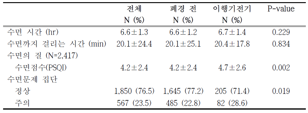 폐경 이행기 단계에 따른 수면의 질