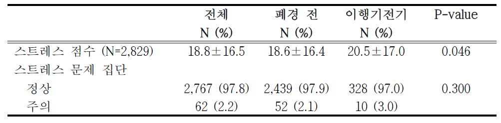 폐경 이행기 단계에 따른 일상 스트레스 분포