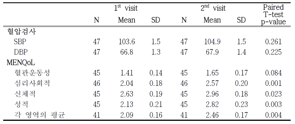 반복조사에 따른 혈압 및 MENQoL