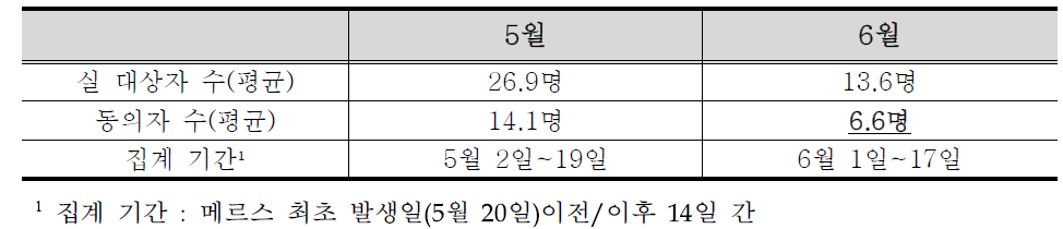 연구 참여자 모집 인원 감소 현황