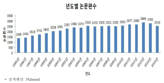 최근 20년간 논문 게재 편수