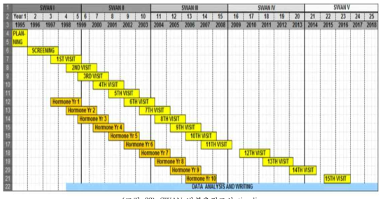 SWAN 반복추적조사 timeline