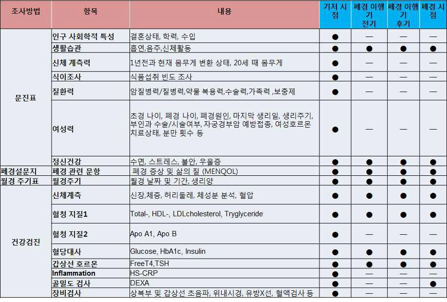 설문조사 및 검사항목