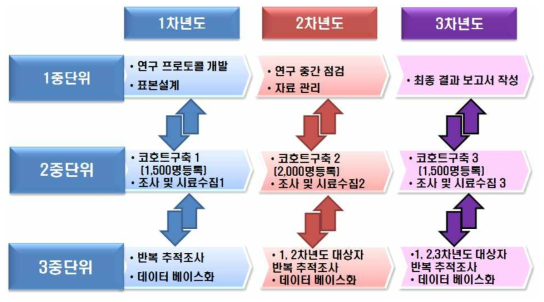 연차별 세부 과제 목표