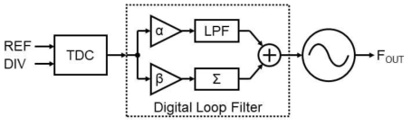 기존 TDC 기반 디지털 PLL의 DCO 드라이브 모델