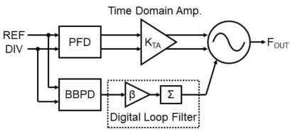 TA를 활용한 디지털 PLL 모델
