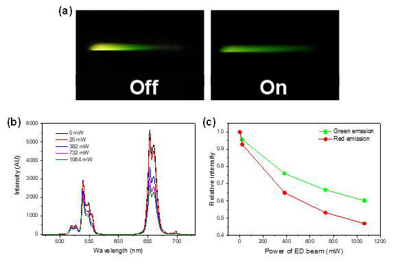 STED in UCNP solution with 1540 nm laser off and on, and the depletion patterns of the red and green band.