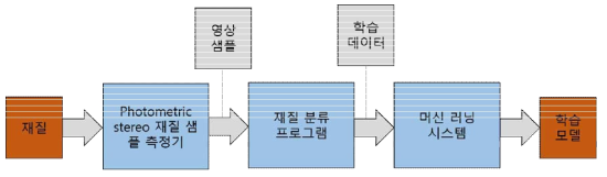 재질 검출 방법과 데이터 흐름도